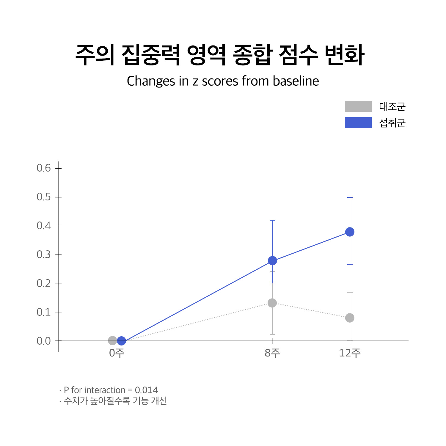 휴온스엔 홈페이지 그래프_251031_황칠_주의집중력.jpg